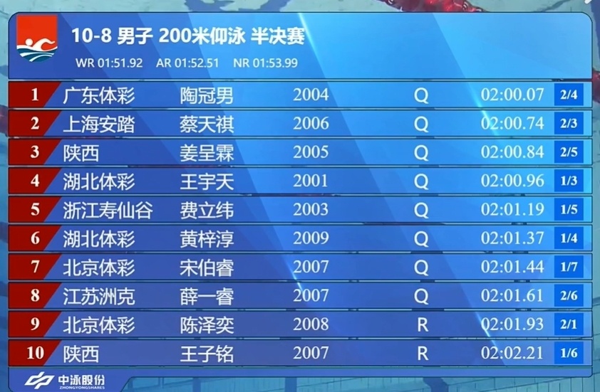 选手表现, 梓淳爆冷以, 耗时